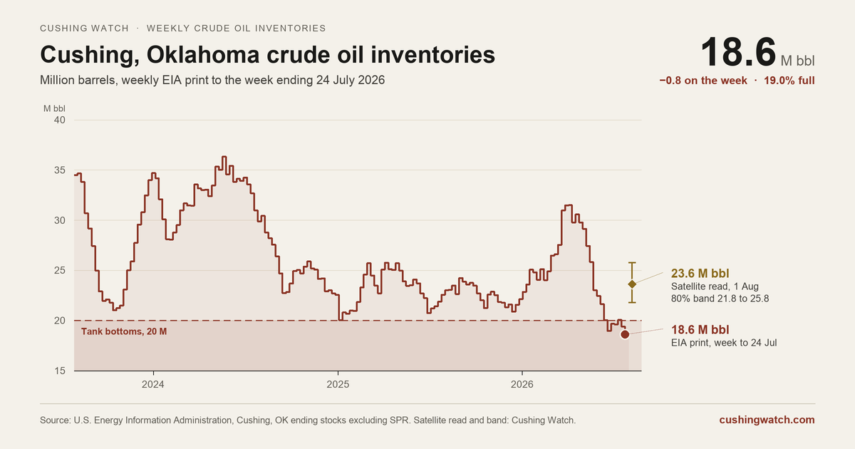 Chart of crude oil inventories at Cushing, Oklahoma, weekly over three years to the week ending 24 July 2026: 18.6 million barrels, against a 20 million barrel tank bottoms line, with the Cushing Watch satellite read of 23.6 million on 1 August.