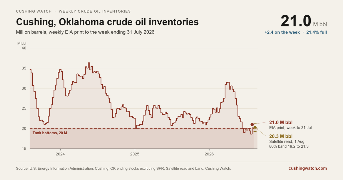 Chart of crude oil inventories at Cushing, Oklahoma, weekly over three years to the week ending 31 July 2026: 21.0 million barrels, against a 20 million barrel tank bottoms line, with the Cushing Watch satellite read of 20.3 million on 1 August.