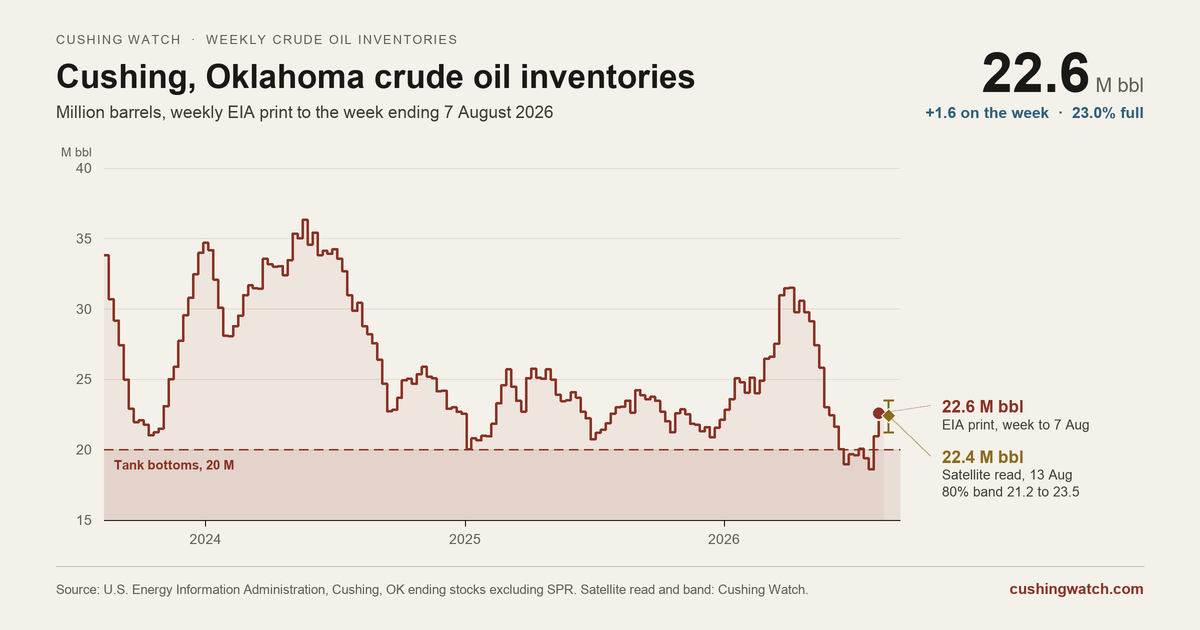Chart of crude oil inventories at Cushing, Oklahoma, weekly over three years to the week ending 7 August 2026: 22.6 million barrels, against a 20 million barrel tank bottoms line, with the Cushing Watch satellite read of 22.4 million on 13 August.