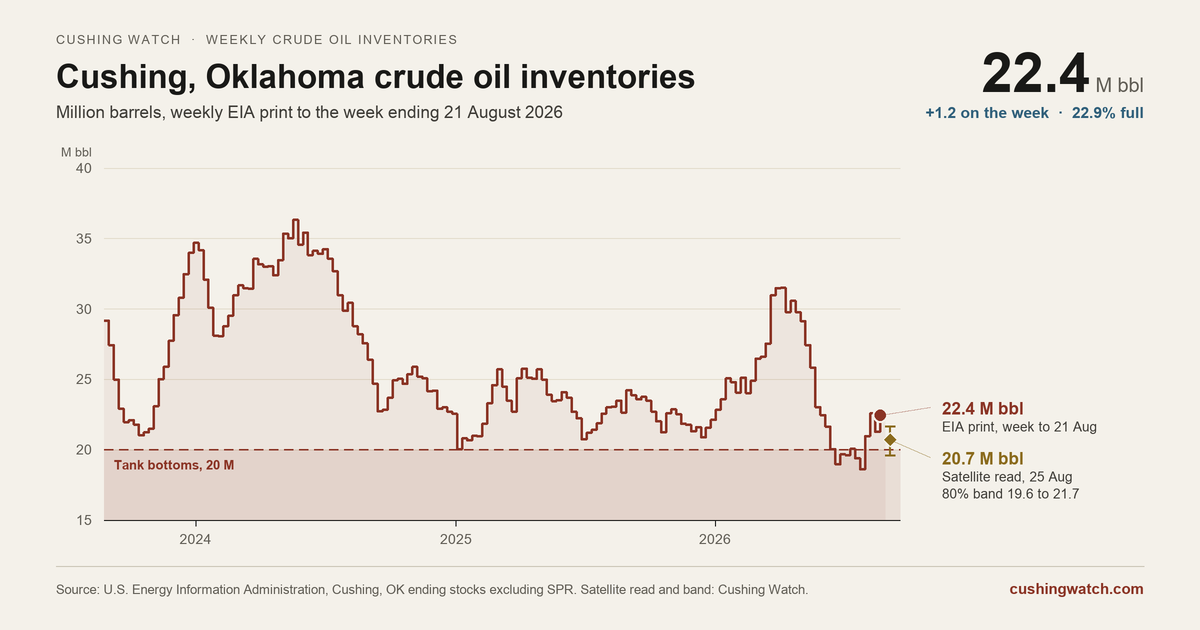Chart of crude oil inventories at Cushing, Oklahoma, weekly over three years to the week ending 21 August 2026: 22.4 million barrels, against a 20 million barrel tank bottoms line, with the Cushing Watch satellite read of 20.7 million on 25 August.
