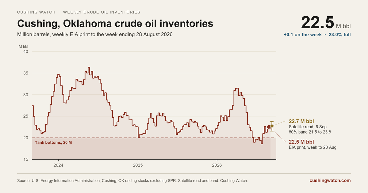 Chart of crude oil inventories at Cushing, Oklahoma, weekly over three years to the week ending 28 August 2026: 22.5 million barrels, against a 20 million barrel tank bottoms line, with the Cushing Watch satellite read of 22.7 million on 6 September.