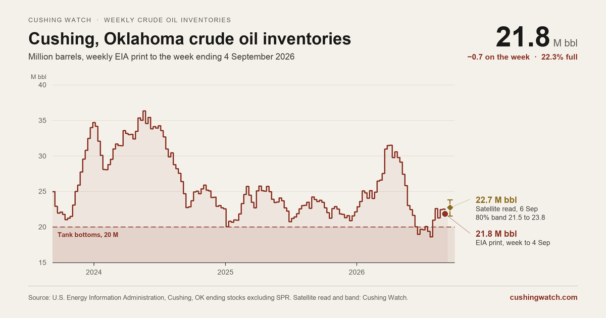 Chart of crude oil inventories at Cushing, Oklahoma, weekly over three years to the week ending 4 September 2026: 21.8 million barrels, against a 20 million barrel tank bottoms line, with the Cushing Watch satellite read of 22.7 million on 6 September.
