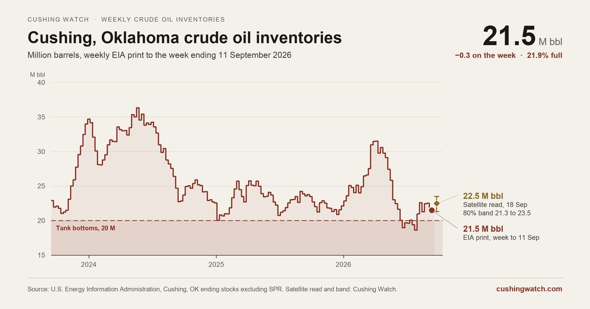Chart of crude oil inventories at Cushing, Oklahoma, weekly over three years to the week ending 11 September 2026: 21.5 million barrels, against a 20 million barrel tank bottoms line, with the Cushing Watch satellite read of 22.5 million on 18 September.